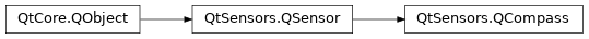 Inheritance diagram of PySide2.QtSensors.QCompass