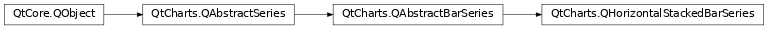 Inheritance diagram of PySide2.QtCharts.QtCharts.QHorizontalStackedBarSeries