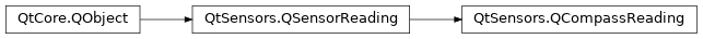 Inheritance diagram of PySide2.QtSensors.QCompassReading