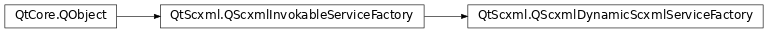 Inheritance diagram of PySide2.QtScxml.QScxmlDynamicScxmlServiceFactory