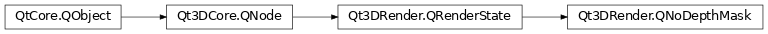 Inheritance diagram of PySide2.Qt3DRender.Qt3DRender.QNoDepthMask