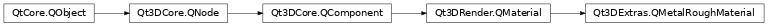 Inheritance diagram of PySide2.Qt3DExtras.Qt3DExtras.QMetalRoughMaterial