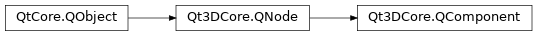 Inheritance diagram of PySide2.Qt3DCore.Qt3DCore.QComponent