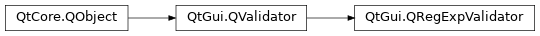 Inheritance diagram of PySide2.QtGui.QRegExpValidator