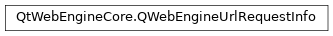 Inheritance diagram of PySide2.QtWebEngineCore.QWebEngineUrlRequestInfo