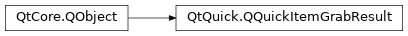 Inheritance diagram of PySide2.QtQuick.QQuickItemGrabResult