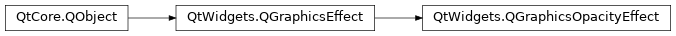 Inheritance diagram of PySide2.QtWidgets.QGraphicsOpacityEffect