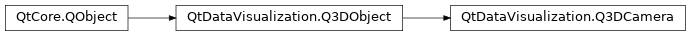 Inheritance diagram of PySide2.QtDataVisualization.QtDataVisualization.Q3DCamera
