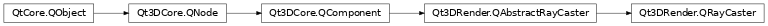 Inheritance diagram of PySide2.Qt3DRender.Qt3DRender.QRayCaster