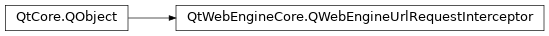 Inheritance diagram of PySide2.QtWebEngineCore.QWebEngineUrlRequestInterceptor