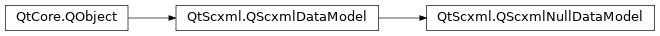 Inheritance diagram of PySide2.QtScxml.QScxmlNullDataModel