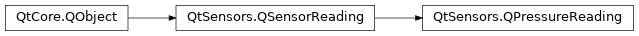 Inheritance diagram of PySide2.QtSensors.QPressureReading