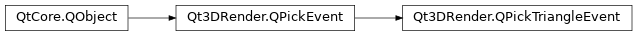 Inheritance diagram of PySide2.Qt3DRender.Qt3DRender.QPickTriangleEvent