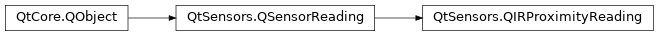 Inheritance diagram of PySide2.QtSensors.QIRProximityReading