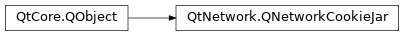 Inheritance diagram of PySide2.QtNetwork.QNetworkCookieJar