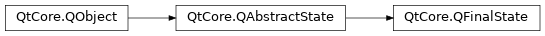 Inheritance diagram of PySide2.QtCore.QFinalState