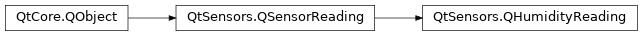 Inheritance diagram of PySide2.QtSensors.QHumidityReading