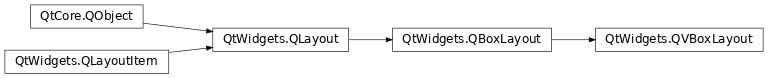 Inheritance diagram of PySide2.QtWidgets.QVBoxLayout