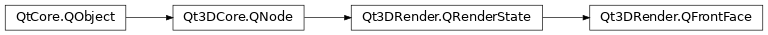 Inheritance diagram of PySide2.Qt3DRender.Qt3DRender.QFrontFace