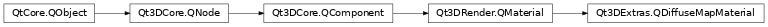 Inheritance diagram of PySide2.Qt3DExtras.Qt3DExtras.QDiffuseMapMaterial