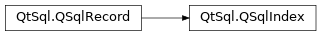 Inheritance diagram of PySide2.QtSql.QSqlIndex