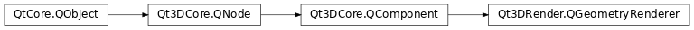 Inheritance diagram of PySide2.Qt3DRender.Qt3DRender.QGeometryRenderer