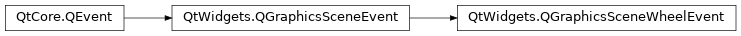 Inheritance diagram of PySide2.QtWidgets.QGraphicsSceneWheelEvent