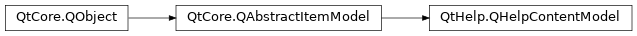 Inheritance diagram of PySide2.QtHelp.QHelpContentModel