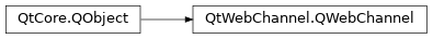 Inheritance diagram of PySide2.QtWebChannel.QWebChannel