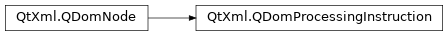 Inheritance diagram of PySide2.QtXml.QDomProcessingInstruction