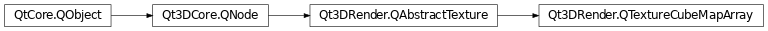 Inheritance diagram of PySide2.Qt3DRender.Qt3DRender.QTextureCubeMapArray