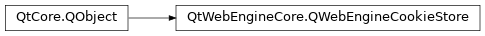 Inheritance diagram of PySide2.QtWebEngineCore.QWebEngineCookieStore