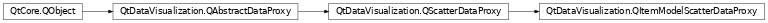 Inheritance diagram of PySide2.QtDataVisualization.QtDataVisualization.QItemModelScatterDataProxy