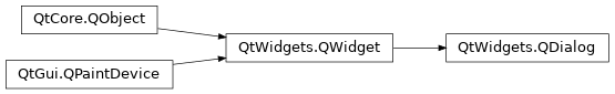 Inheritance diagram of PySide2.QtWidgets.QDialog