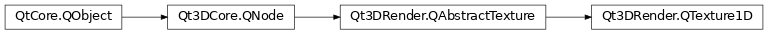 Inheritance diagram of PySide2.Qt3DRender.Qt3DRender.QTexture1D