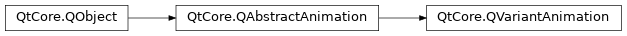 Inheritance diagram of PySide2.QtCore.QVariantAnimation