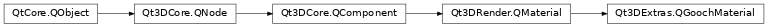 Inheritance diagram of PySide2.Qt3DExtras.Qt3DExtras.QGoochMaterial