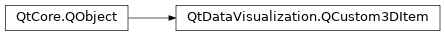 Inheritance diagram of PySide2.QtDataVisualization.QtDataVisualization.QCustom3DItem