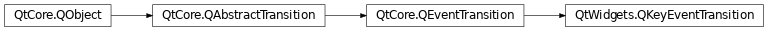 Inheritance diagram of PySide2.QtWidgets.QKeyEventTransition