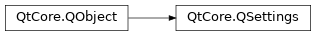 Inheritance diagram of PySide2.QtCore.QSettings