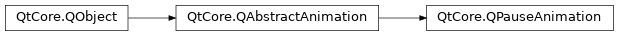 Inheritance diagram of PySide2.QtCore.QPauseAnimation