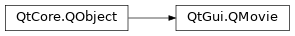Inheritance diagram of PySide2.QtGui.QMovie