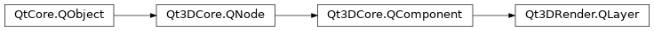 Inheritance diagram of PySide2.Qt3DRender.Qt3DRender.QLayer