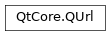 Inheritance diagram of PySide2.QtCore.QUrl