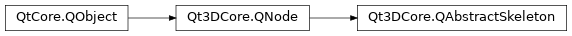 Inheritance diagram of PySide2.Qt3DCore.Qt3DCore.QAbstractSkeleton