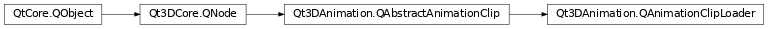 Inheritance diagram of PySide2.Qt3DAnimation.Qt3DAnimation.QAnimationClipLoader