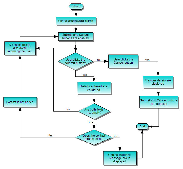 ../_images/addressbook-tutorial-part2-add-flowchart.png