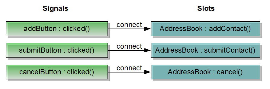 ../_images/addressbook-tutorial-part2-signals-and-slots.png