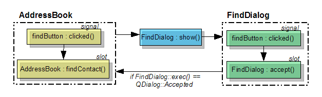 ../_images/addressbook-tutorial-part5-signals-and-slots.png