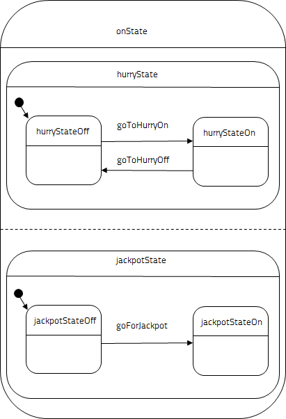 ../_images/pinball-statechart-onstate.png